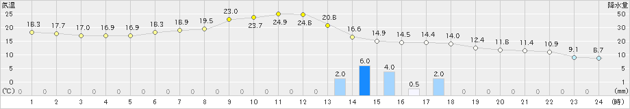 宮津(>2019年05月06日)のアメダスグラフ