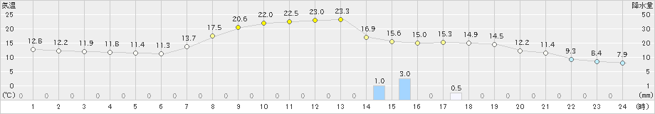 和気(>2019年05月06日)のアメダスグラフ