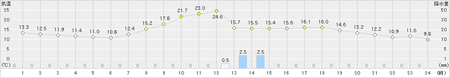 高梁(>2019年05月06日)のアメダスグラフ