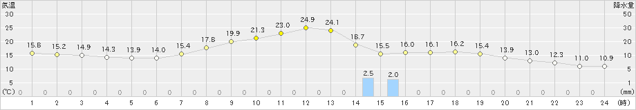 岡山(>2019年05月06日)のアメダスグラフ