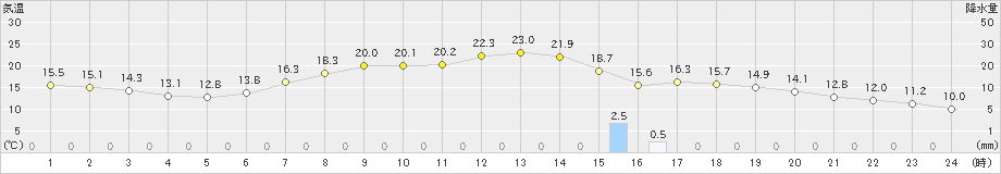 虫明(>2019年05月06日)のアメダスグラフ