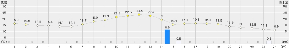 倉敷(>2019年05月06日)のアメダスグラフ