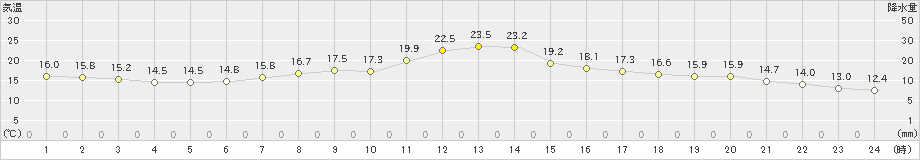 玉野(>2019年05月06日)のアメダスグラフ