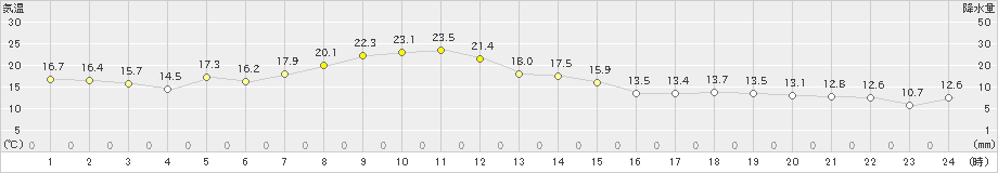 境(>2019年05月06日)のアメダスグラフ