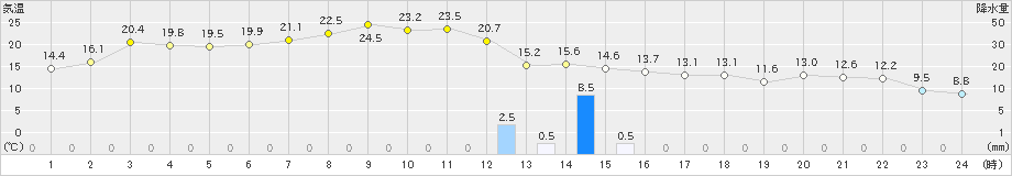 青谷(>2019年05月06日)のアメダスグラフ