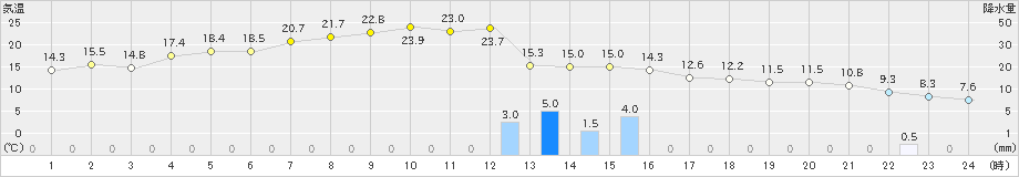 岩井(>2019年05月06日)のアメダスグラフ