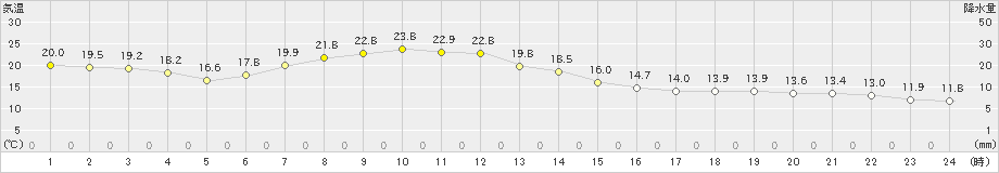 米子(>2019年05月06日)のアメダスグラフ