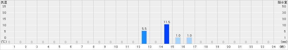 関金(>2019年05月06日)のアメダスグラフ