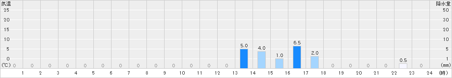 若桜(>2019年05月06日)のアメダスグラフ