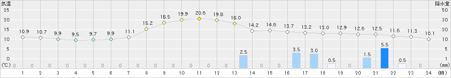 京上(>2019年05月06日)のアメダスグラフ