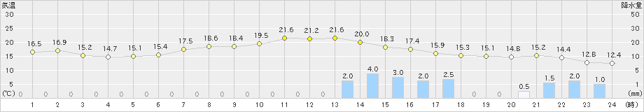 引田(>2019年05月06日)のアメダスグラフ