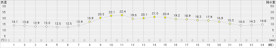 近永(>2019年05月06日)のアメダスグラフ