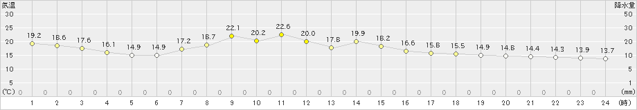 油谷(>2019年05月06日)のアメダスグラフ