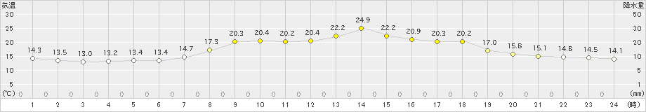 行橋(>2019年05月06日)のアメダスグラフ