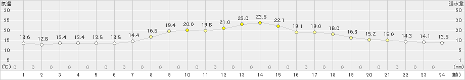 飯塚(>2019年05月06日)のアメダスグラフ