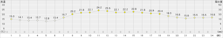 内之浦(>2019年05月06日)のアメダスグラフ