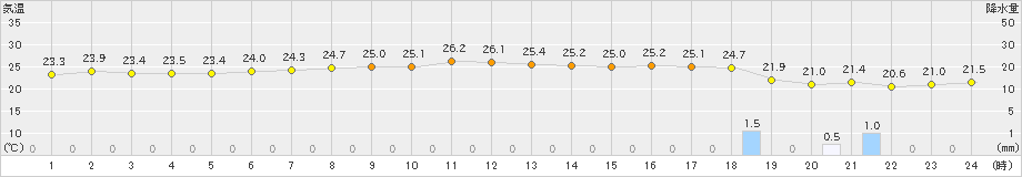 西表島(>2019年05月06日)のアメダスグラフ