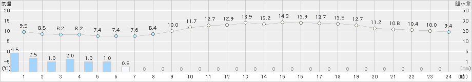 札幌(>2019年05月07日)のアメダスグラフ