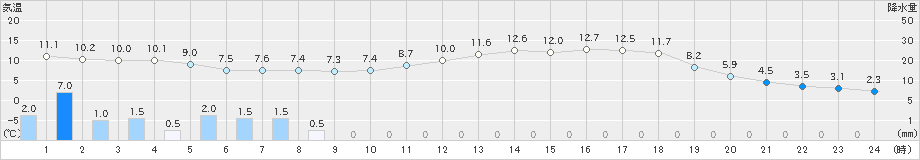 芦別(>2019年05月07日)のアメダスグラフ