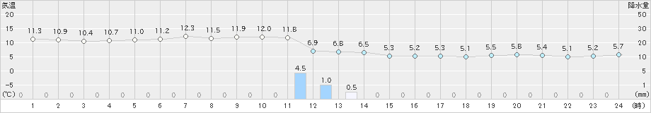網走(>2019年05月07日)のアメダスグラフ
