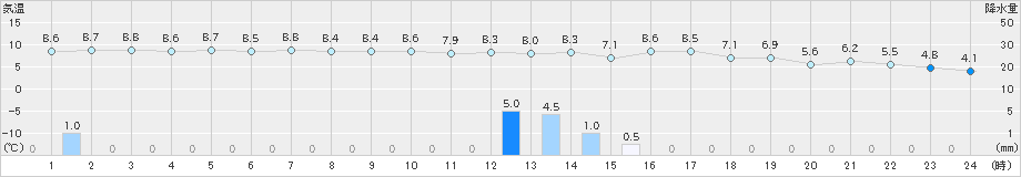 羅臼(>2019年05月07日)のアメダスグラフ