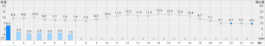 厚真(>2019年05月07日)のアメダスグラフ