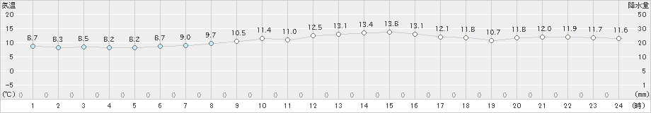 八森(>2019年05月07日)のアメダスグラフ