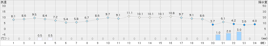 葛巻(>2019年05月07日)のアメダスグラフ