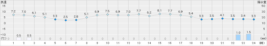薮川(>2019年05月07日)のアメダスグラフ