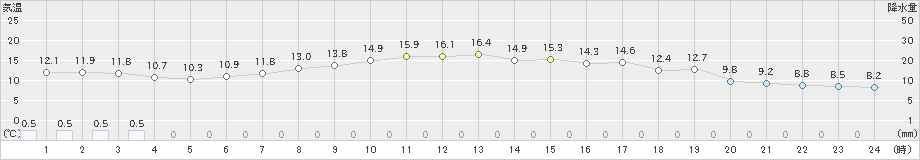 仙台(>2019年05月07日)のアメダスグラフ