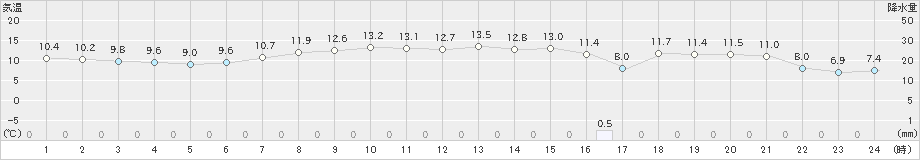 狩川(>2019年05月07日)のアメダスグラフ