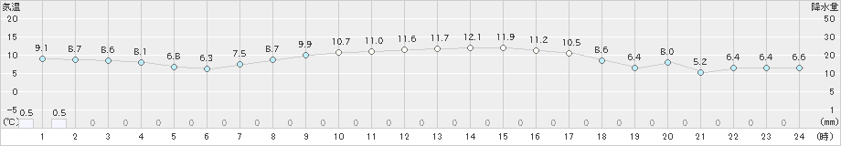 飯舘(>2019年05月07日)のアメダスグラフ