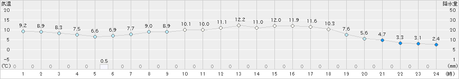 只見(>2019年05月07日)のアメダスグラフ