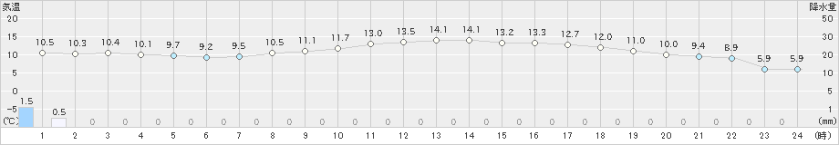 郡山(>2019年05月07日)のアメダスグラフ