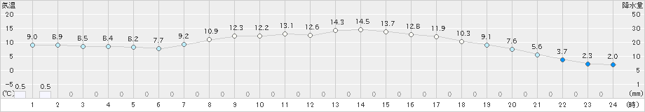 川内(>2019年05月07日)のアメダスグラフ