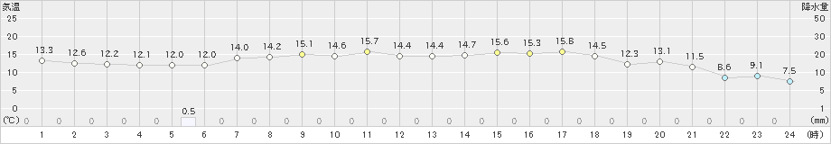 日立(>2019年05月07日)のアメダスグラフ