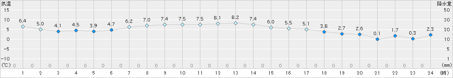 奥日光(>2019年05月07日)のアメダスグラフ