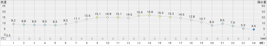 塩谷(>2019年05月07日)のアメダスグラフ