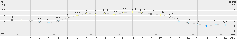 上里見(>2019年05月07日)のアメダスグラフ