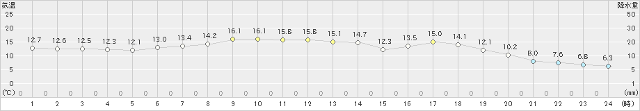 青梅(>2019年05月07日)のアメダスグラフ