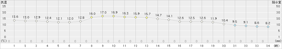 我孫子(>2019年05月07日)のアメダスグラフ