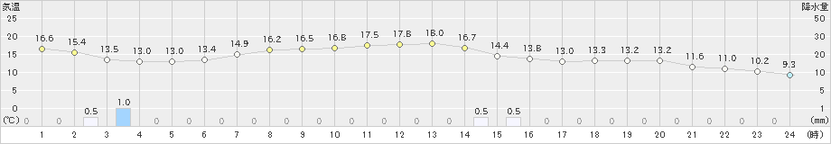 横芝光(>2019年05月07日)のアメダスグラフ