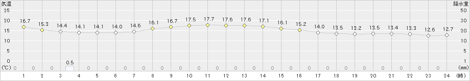 千葉(>2019年05月07日)のアメダスグラフ