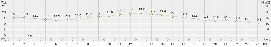 木更津(>2019年05月07日)のアメダスグラフ