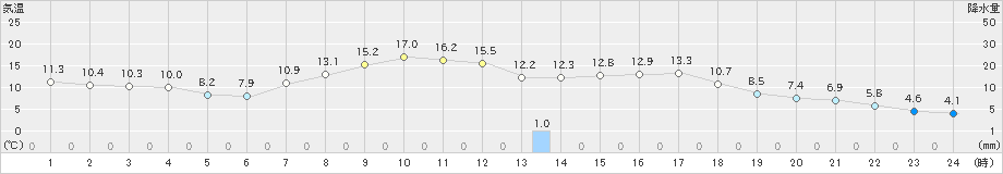 古関(>2019年05月07日)のアメダスグラフ