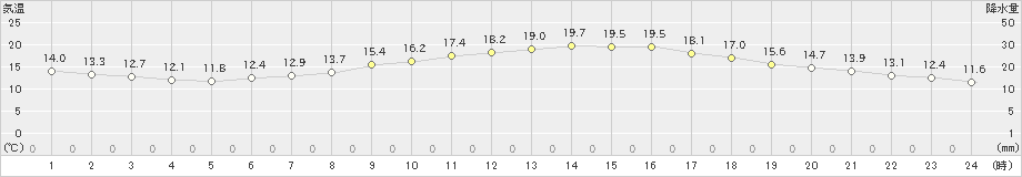 大府(>2019年05月07日)のアメダスグラフ