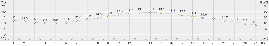 枚方(>2019年05月07日)のアメダスグラフ