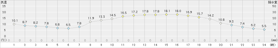 西脇(>2019年05月07日)のアメダスグラフ