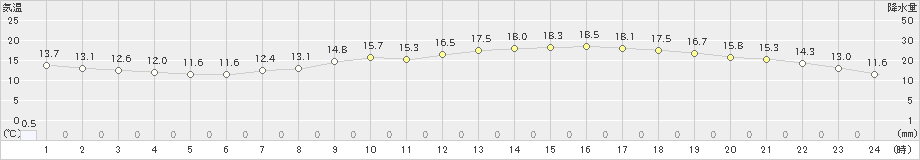 和歌山(>2019年05月07日)のアメダスグラフ