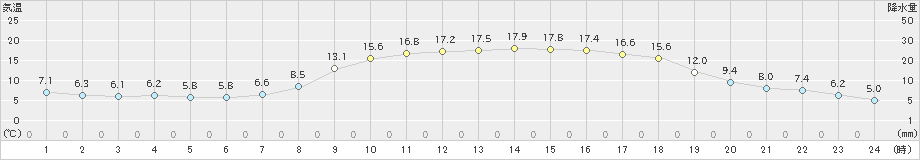 久世(>2019年05月07日)のアメダスグラフ